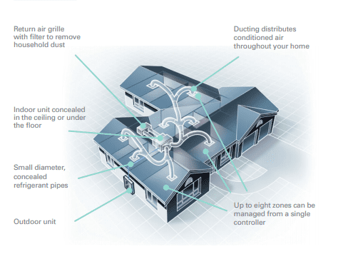 How do ducted aircons work?