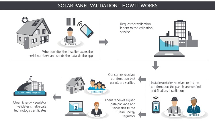 CER Solar Panel Validation