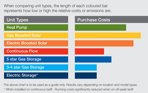 Hot Water Initial Costs