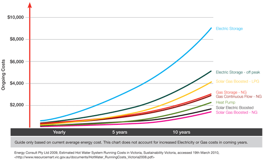 Hot Water Running Costs