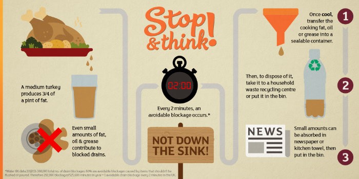 Stop and Think Before Disposing of Grease