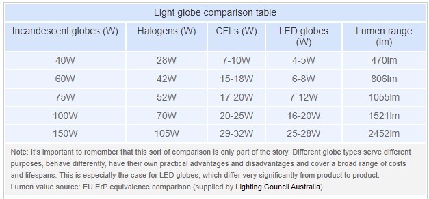 Light bulb comparison guide