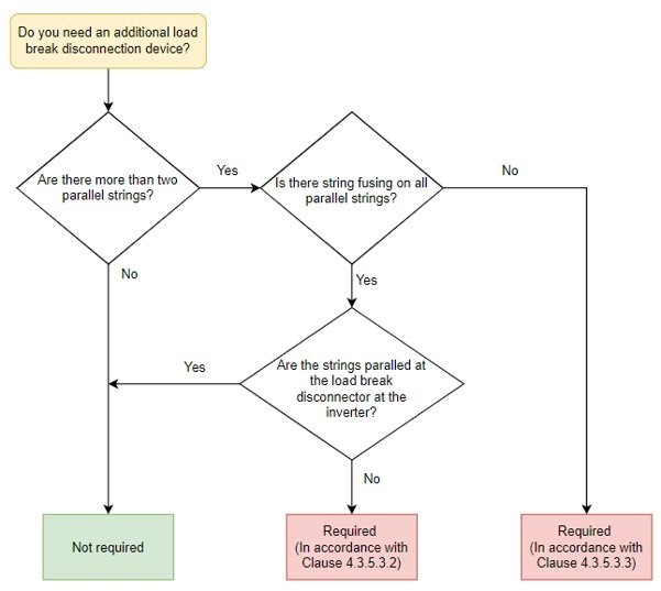 Solar isolator flowchart