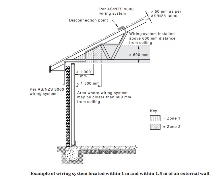 DC cable routing requirements