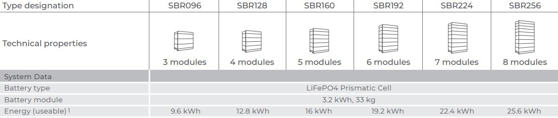 Sungrow SBR Solar Battery Technical Properties for 3 modules (SBR096) - 9.6kWh increasing up to 8 modules (SBR256) - 25.6kWh